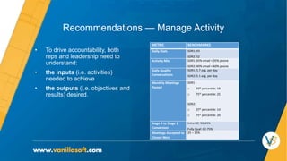 Recommendations — Manage Activity
• To drive accountability, both
reps and leadership need to
understand:
• the inputs (i.e. activities)
needed to achieve
• the outputs (i.e. objectives and
results) desired.
METRIC BENCHMARKS
Daily Dials SDR1: 43
SDR2: 52
Activity Mix SDR1: 65% email + 35% phone
SDR2: 40% email + 60% phone
Daily Quality
Conversations
SDR1: 5.7 avg. per day
SDR2: 5.1 avg. per day
Monthly Meetings
Passed
SDR1
o 25th percentile: 18
o 75th percentile: 25
SDR2:
o 25th percentile: 14
o 75th percentile: 20
Stage 0 to Stage 1
Conversion
Intro DC: 50-65%
Fully Qual: 62-75%
Meetings Accepted to
Closed-Won
25 – 35%
 