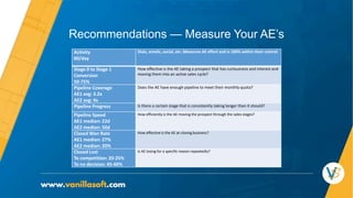 Recommendations — Measure Your AE’s
Activity
60/day
Dials, emails, social, etc. Measures AE effort and is 100% within their control.
Stage 0 to Stage 1
Conversion
50-75%
How effective is the AE taking a prospect that has curiousness and interest and
moving them into an active sales cycle?
Pipeline Coverage
AE1 avg: 3.2x
AE2 avg: 4x
Does the AE have enough pipeline to meet their monthly quota?
Pipeline Progress Is there a certain stage that is consistently taking longer than it should?
Pipeline Speed
AE1 median: 22d
AE2 median: 50d
How efficiently is the AE moving the prospect through the sales stages?
Closed Won Rate
AE1 median: 27%
AE2 median: 20%
How effective is the AE at closing business?
Closed Lost
To competition: 20-25%
To no decision: 45-60%
Is AE losing for a specific reason repeatedly?
 