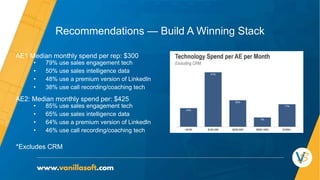 Recommendations — Build A Winning Stack
AE1 Median monthly spend per rep: $300
• 79% use sales engagement tech
• 50% use sales intelligence data
• 48% use a premium version of LinkedIn
• 38% use call recording/coaching tech
AE2: Median monthly spend per: $425
• 85% use sales engagement tech
• 65% use sales intelligence data
• 64% use a premium version of LinkedIn
• 46% use call recording/coaching tech
*Excludes CRM
 