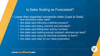 Is Sales Scaling as Forecasted?
• Lower than expected conversion rates (Lead to Deal)
• Are conversion rates valid?
• Are sales reps following a defined process?
• Are sales reps being coached and educated?
• Are sales reps hitting their activity numbers
• Are sales reps making enough outreach attempts per lead?
• Are sales reps using all channels available to them?
• Are sales reps clear on our value proposition
 