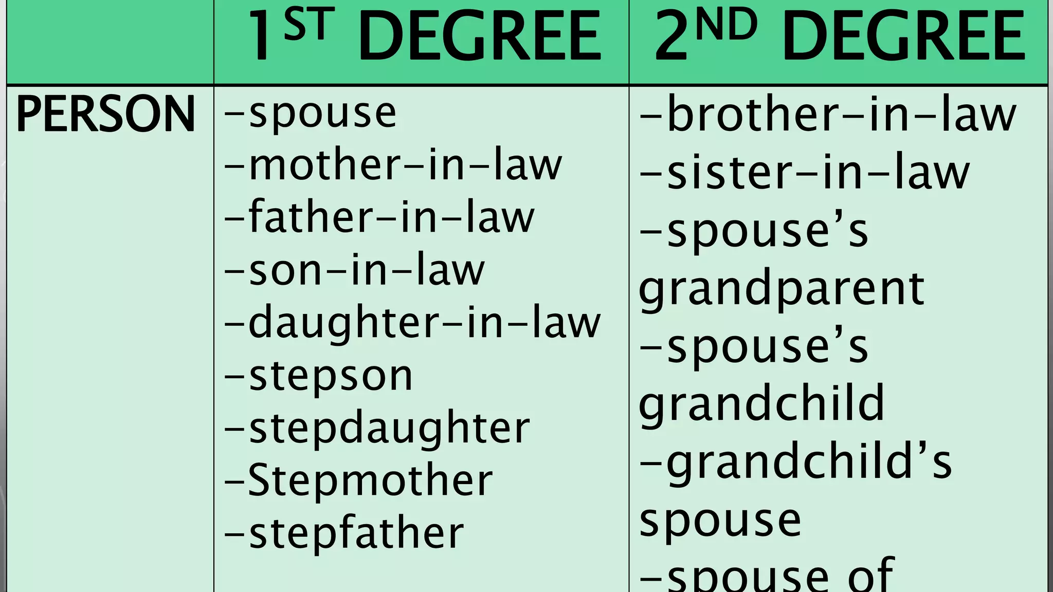 1ST DEGREE 2ND DEGREE
PERSON -spouse
-mother-in-law
-father-in-law
-son-in-law
-daughter-in-law
-stepson
-stepdaughter
-Stepmother
-stepfather
-brother-in-law
-sister-in-law
-spouse’s
grandparent
-spouse’s
grandchild
-grandchild’s
spouse
 