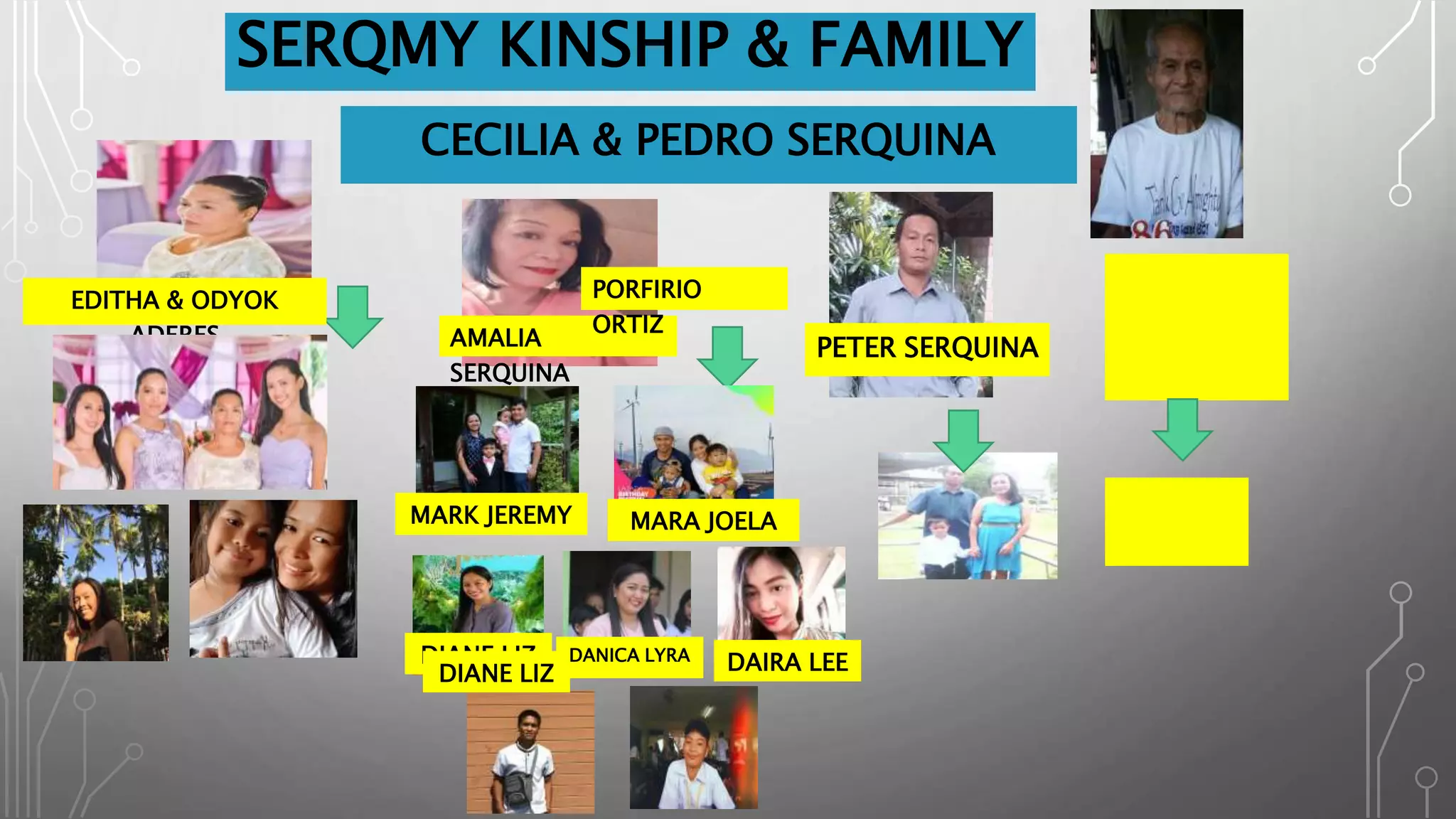 CECILIA & PEDRO SERQUINA
EDITHA & ODYOK
ADERES AMALIA
SERQUINA
PORFIRIO
ORTIZ
SERQMY KINSHIP & FAMILY
PETER SERQUINA
MARK JEREMY MARA JOELA
DAIRA LEEDANICA LYRADIANE LIZ
DIANE LIZ
 