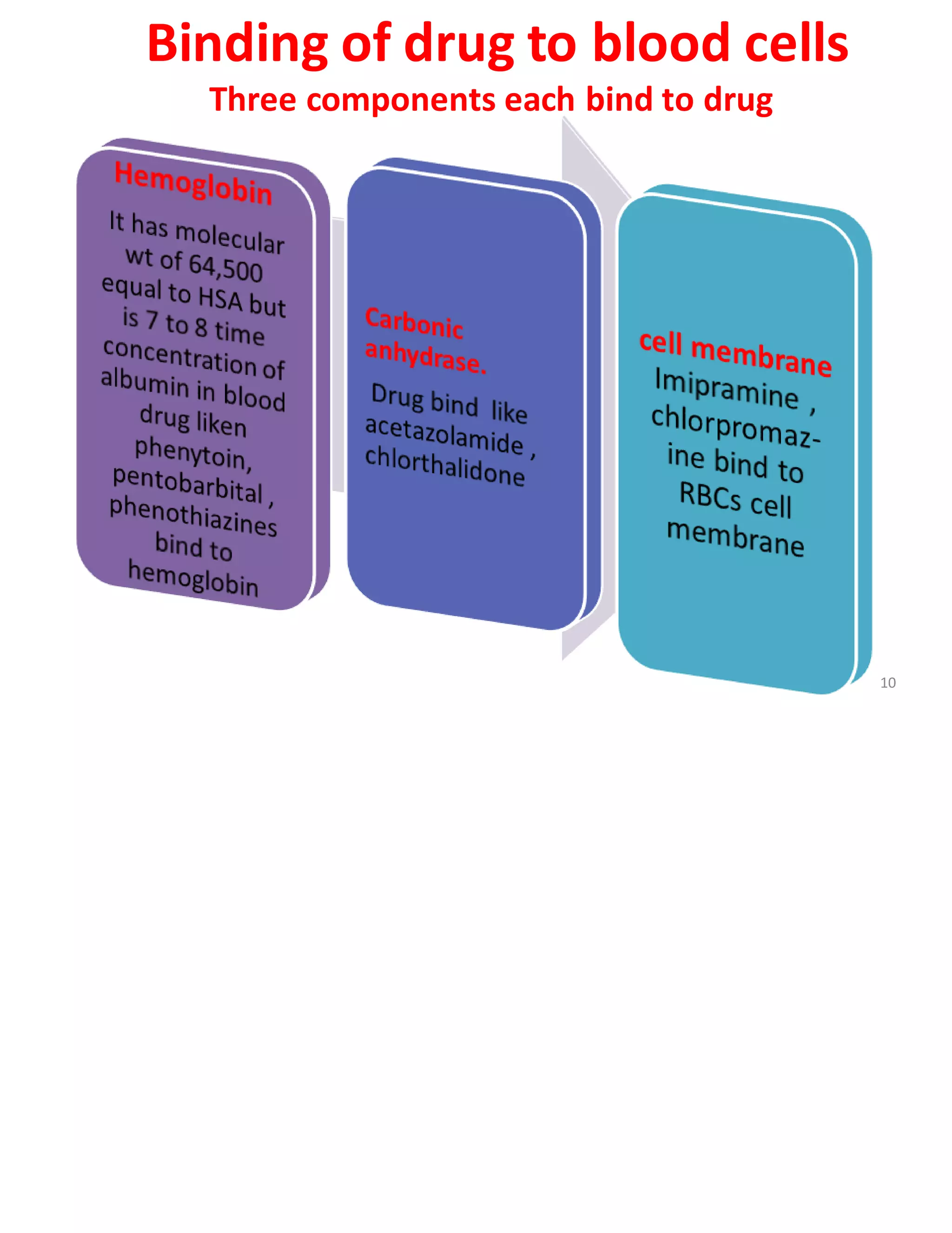 Binding of drug to blood cells
Three components each bind to drug
10
 