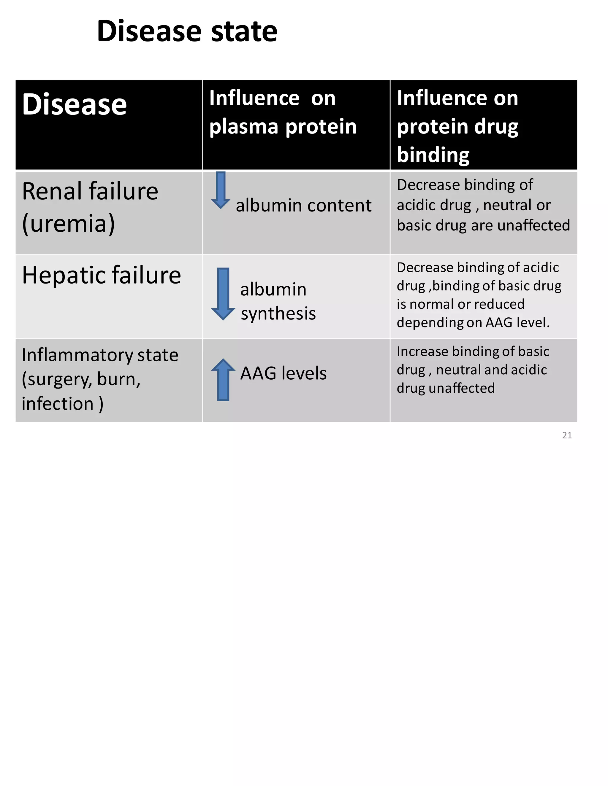 Disease state
Disease Influence on
plasma protein
Influence on
protein drug
binding
Renal failure
(uremia)
albumin content
Decrease binding of
acidic drug , neutral or
basic drug are unaffected
Hepatic failure albumin
synthesis
Decrease binding of acidic
drug ,binding of basic drug
is normal or reduced
depending on AAG level.
Inflammatory state
(surgery, burn,
infection )
AAG levels
Increase binding of basic
drug , neutral and acidic
drug unaffected
21
 