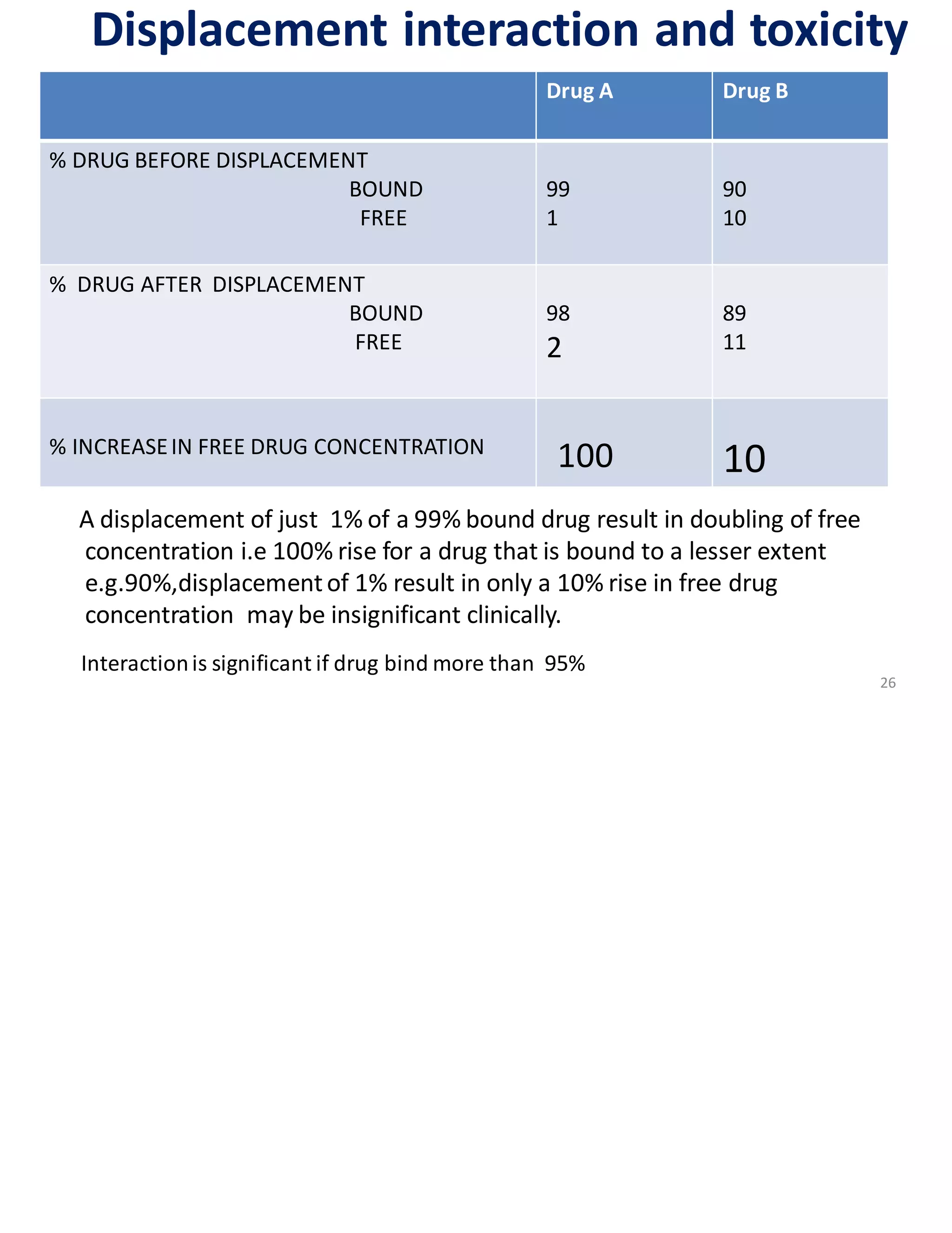 Displacement interaction and toxicity
Drug A Drug B
% DRUG BEFORE DISPLACEMENT
BOUND
FREE
99
1
90
10
% DRUG AFTER DISPLACEMENT
BOUND
FREE
98
2
89
11
% INCREASEIN FREE DRUG CONCENTRATION
100 10
Interactionis significant if drug bind more than 95%
A displacement of just 1% of a 99% bound drug result in doubling of free
concentration i.e 100% rise for a drug that is bound to a lesser extent
e.g.90%,displacementof 1% result in only a 10% rise in free drug
concentration may be insignificant clinically.
26
 