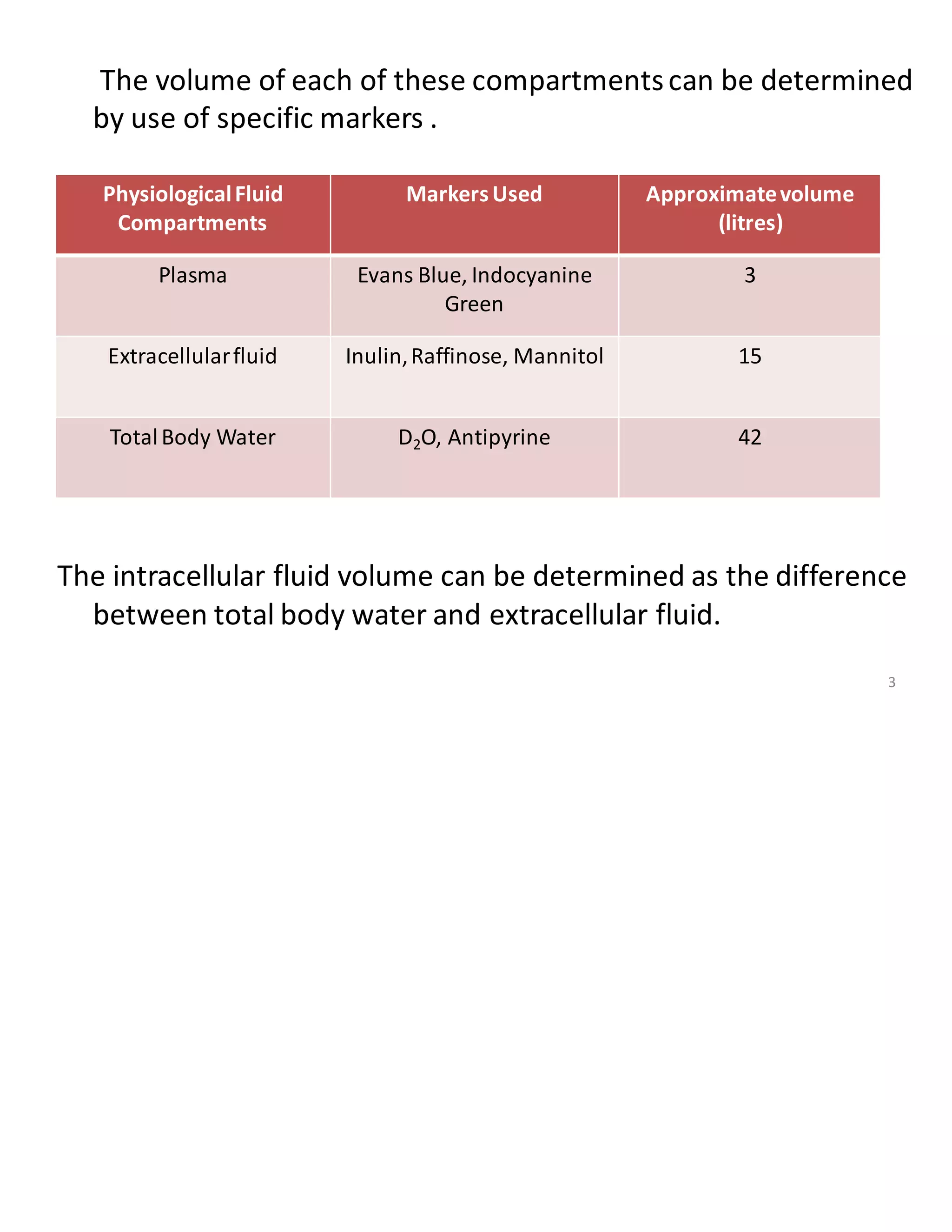 The volume of each of these compartmentscan be determined
by use of specific markers .
The intracellular fluid volume can be determined as the difference
between total body water and extracellular fluid.
PhysiologicalFluid
Compartments
MarkersUsed Approximatevolume
(litres)
Plasma Evans Blue, Indocyanine
Green
3
Extracellularfluid Inulin,Raffinose, Mannitol 15
TotalBody Water D2O, Antipyrine 42
3
 