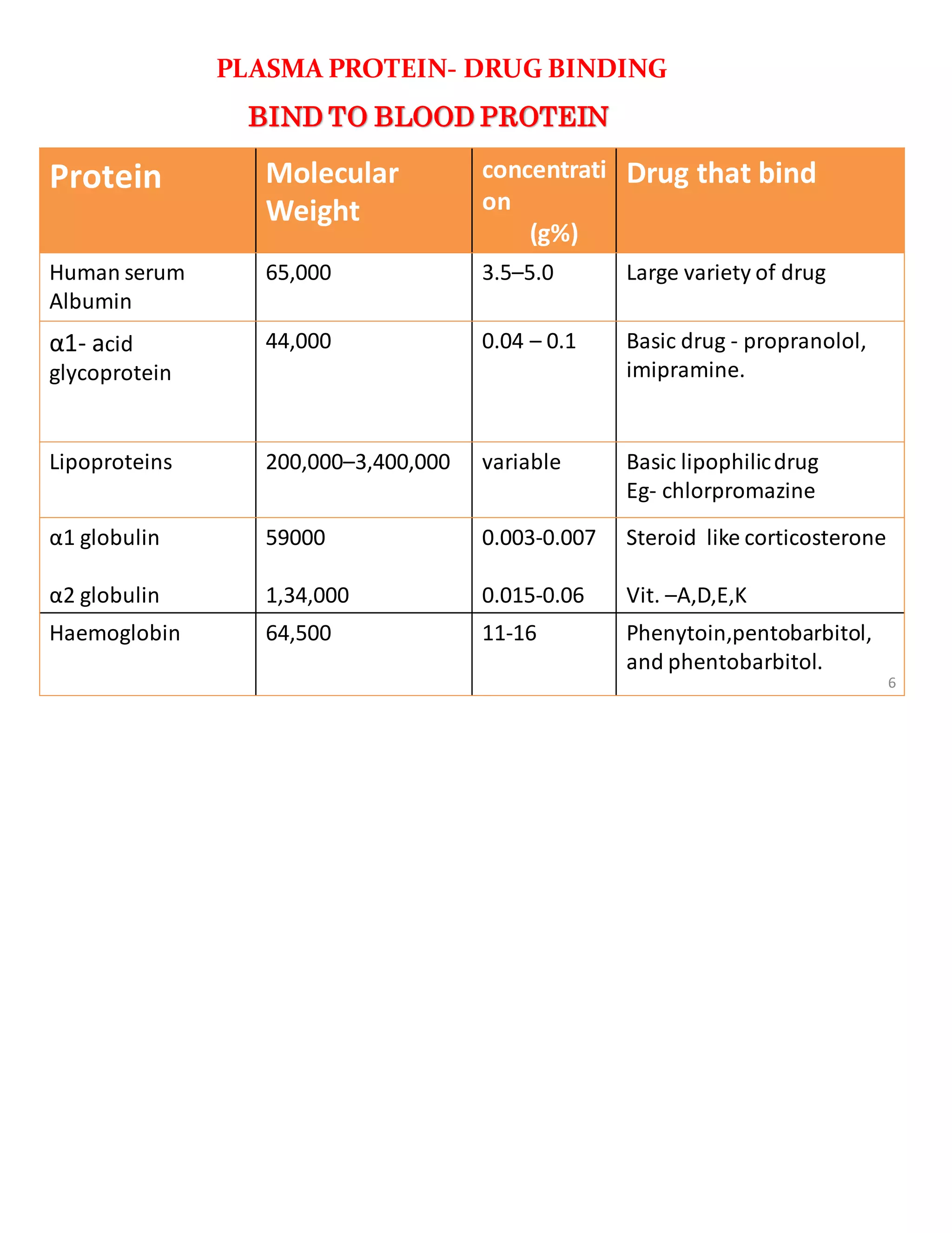 Protein Molecular
Weight
concentrati
on
(g%)
Drug that bind
Human serum
Albumin
65,000 3.5–5.0 Large variety of drug
α1- acid
glycoprotein
44,000 0.04 – 0.1 Basic drug - propranolol,
imipramine.
Lipoproteins 200,000–3,400,000 variable Basic lipophilicdrug
Eg- chlorpromazine
α1 globulin
α2 globulin
59000
1,34,000
0.003-0.007
0.015-0.06
Steroid like corticosterone
Vit. –A,D,E,K
Haemoglobin 64,500 11-16 Phenytoin,pentobarbitol,
and phentobarbitol.
PLASMA PROTEIN- DRUG BINDING
BIND TO BLOOD PROTEIN
6
 