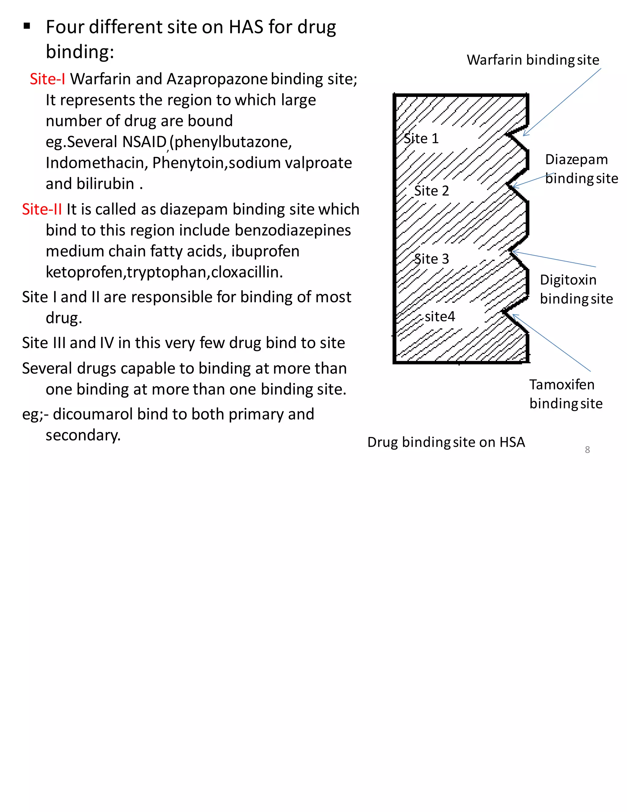 ▪ Four different site on HAS for drug
binding:
Site-I Warfarin and Azapropazonebinding site;
It represents the region to which large
number of drug are bound
eg.Several NSAID,(phenylbutazone,
Indomethacin, Phenytoin,sodium valproate
and bilirubin .
Site-II It is called as diazepam binding site which
bind to this region include benzodiazepines
medium chain fatty acids, ibuprofen
ketoprofen,tryptophan,cloxacillin.
Site I and II are responsible for binding of most
drug.
Site III and IV in this very few drug bind to site
Several drugs capable to binding at more than
one binding at more than one binding site.
eg;- dicoumarol bind to both primary and
secondary.
Site 1
Site 2
Site 3
site4
Drug bindingsite on HSA
Warfarin bindingsite
Diazepam
bindingsite
Digitoxin
bindingsite
Tamoxifen
bindingsite
8
 