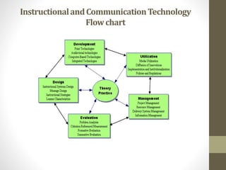 InstructionalandCommunicationTechnology
Flowchart
 