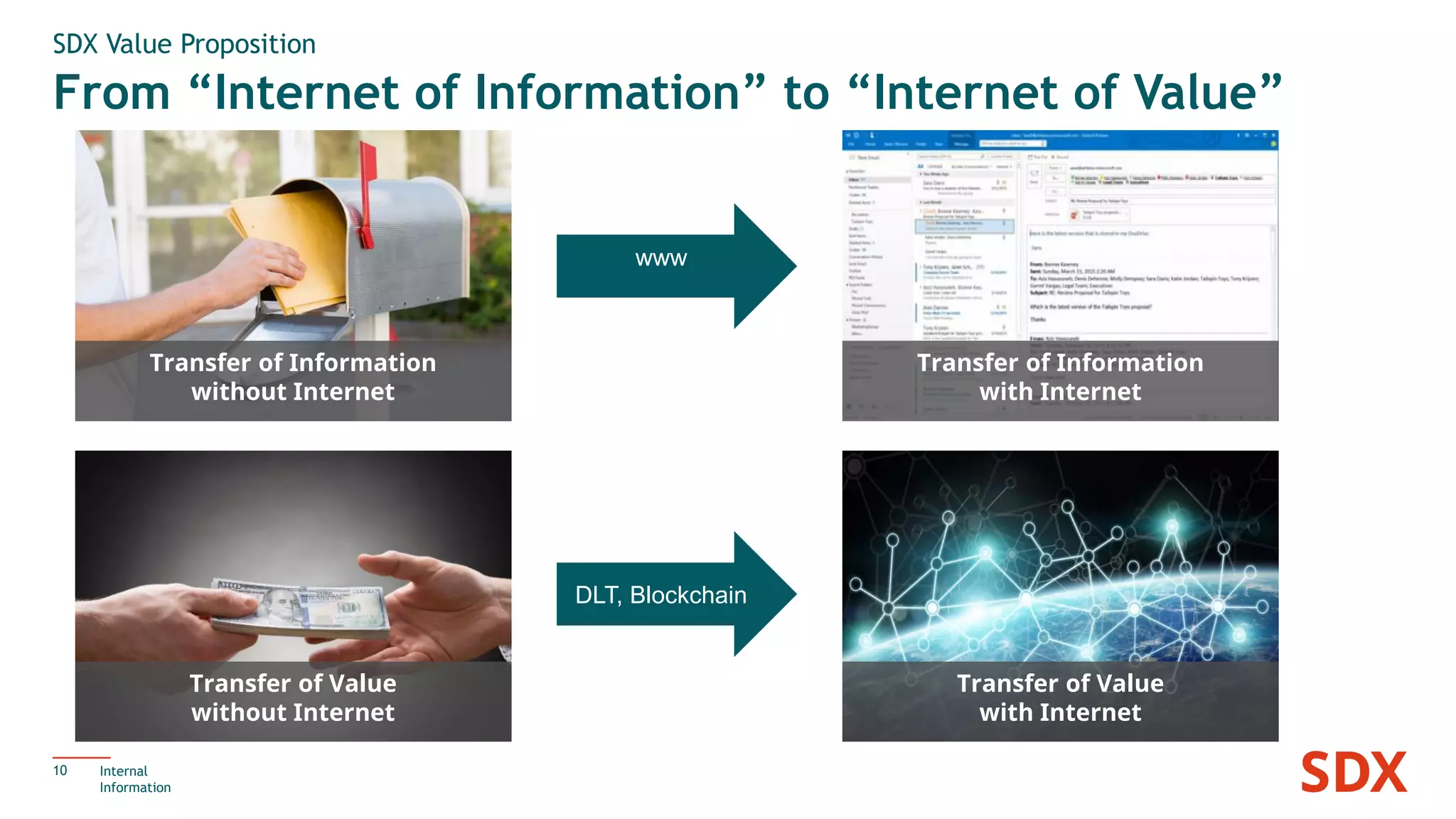 From “Internet of Information” to “Internet of Value”
10
SDX Value Proposition
Internal
Information
www
DLT, Blockchain
Transfer of Information
without Internet
Transfer of Information
with Internet
Transfer of Value
without Internet
Transfer of Value
with Internet
 