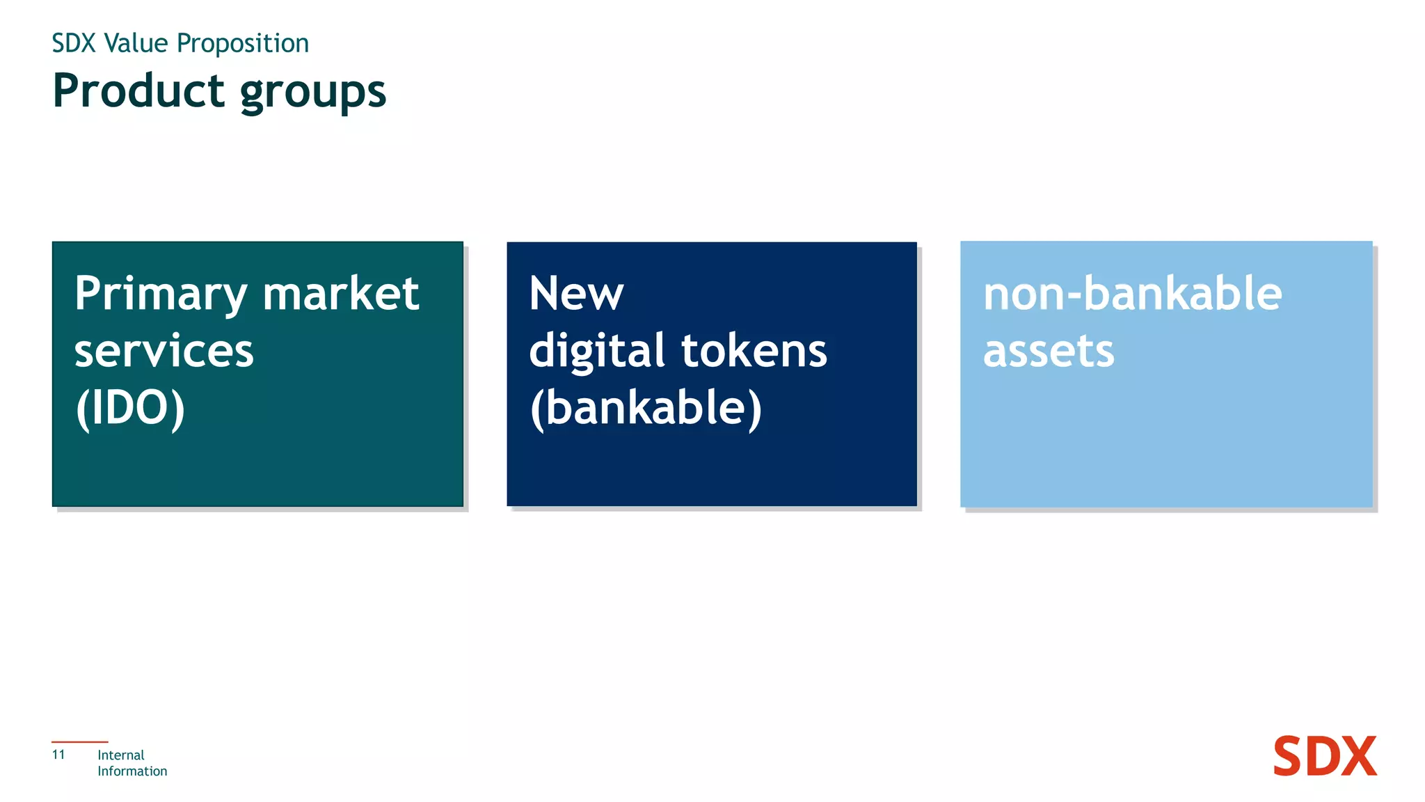 Product groups
11
SDX Value Proposition
Internal
Information
New
digital tokens
(bankable)
Primary market
services
(IDO)
non-bankable
assets
 