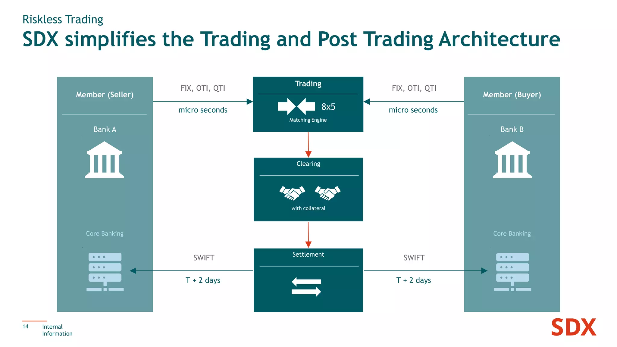 SDX simplifies the Trading and Post Trading Architecture
14
Riskless Trading
Internal
Information
Member (Seller) Member (Buyer)
Trading
Matching Engine
Clearing
with collateral
T + 2 days
micro seconds micro seconds
Settlement
SWIFTSWIFT
Core BankingCore Banking
T + 2 days
8x5
Bank A Bank B
FIX, OTI, QTI FIX, OTI, QTI
 