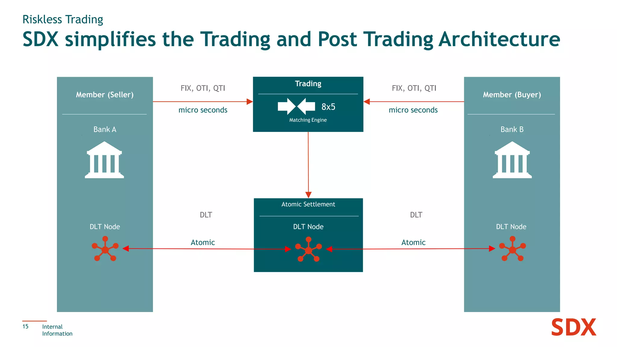 SDX simplifies the Trading and Post Trading Architecture
15
Riskless Trading
Internal
Information
Member (Seller) Member (Buyer)
Trading
Matching Engine
Clearing
with collateral
T + 2 days
micro seconds micro seconds
Settlement
FIX FIX
SWIFTSWIFT
Core BankingCore Banking
T + 2 days
8x5
Bank A Bank B
Member (Seller) Member (Buyer)
Trading
Matching Engine
Atomic Settlement
Atomic
micro seconds micro seconds
FIX, OTI, QTI FIX, OTI, QTI
DLTDLT
Atomic
Bank A Bank B
DLT Node
8x5
DLT Node DLT Node
 