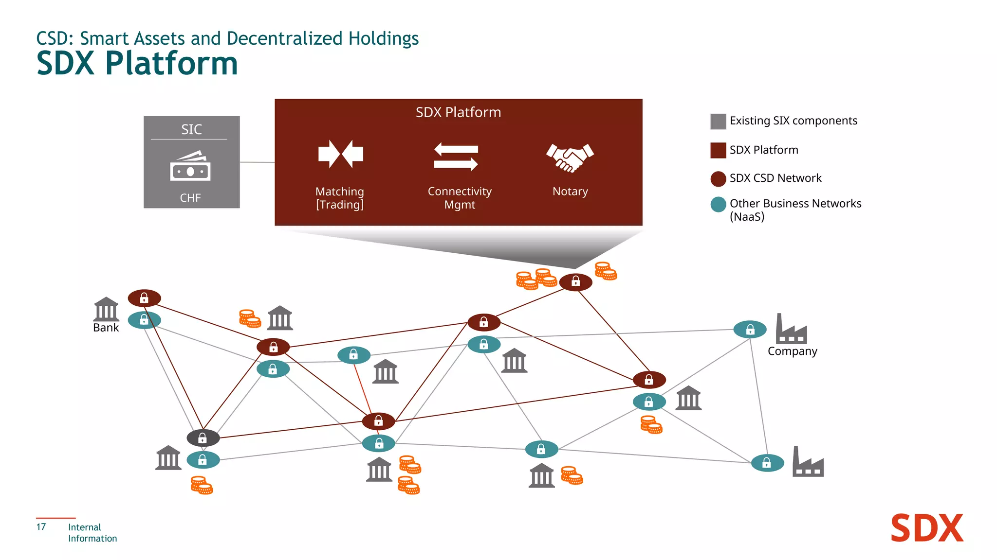 SDX Platform
17
CSD: Smart Assets and Decentralized Holdings
Internal
Information
SDX Platform
SIC
CHF
Bank
Company
Existing SIX components
SDX Platform
SDX CSD Network
Other Business Networks
(NaaS)
Matching
[Trading]
Connectivity
Mgmt
Notary
 