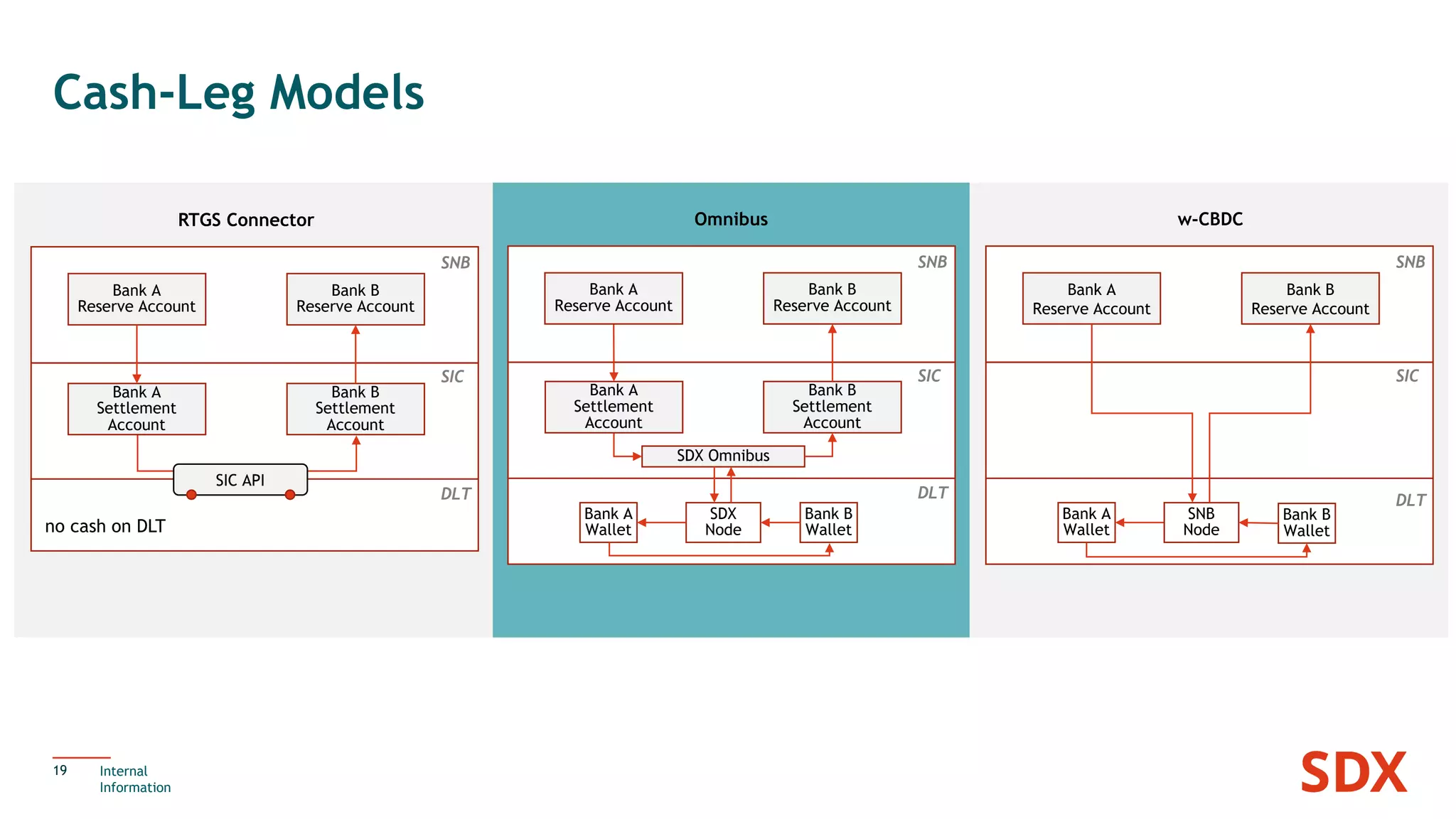 Cash-Leg Models
19 Internal
Information
SIC
SNB
RTGS Connector
Bank A
Reserve Account
Bank A
Settlement
Account
Bank B
Settlement
Account
Bank B
Reserve Account
no cash on DLT
DLT
Omnibus
SIC
DLT
SNB
SDX Omnibus
SDX
Node
Bank A
Wallet
Bank A
Settlement
Account
Bank B
Wallet
Bank A
Reserve Account
Bank B
Reserve Account
Bank B
Settlement
Account
w-CBDC
SIC
SNB
Bank A
Reserve Account
Bank B
Reserve Account
Bank A
Wallet
Bank B
Wallet
SNB
Node
DLT
SIC API
 