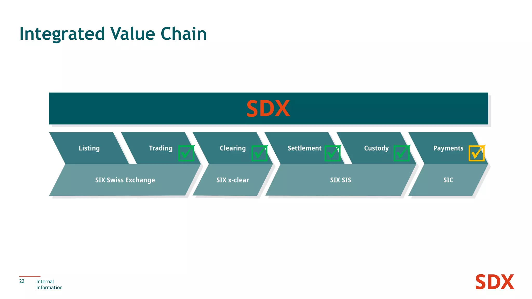 Integrated Value Chain
22 Internal
Information
    
 