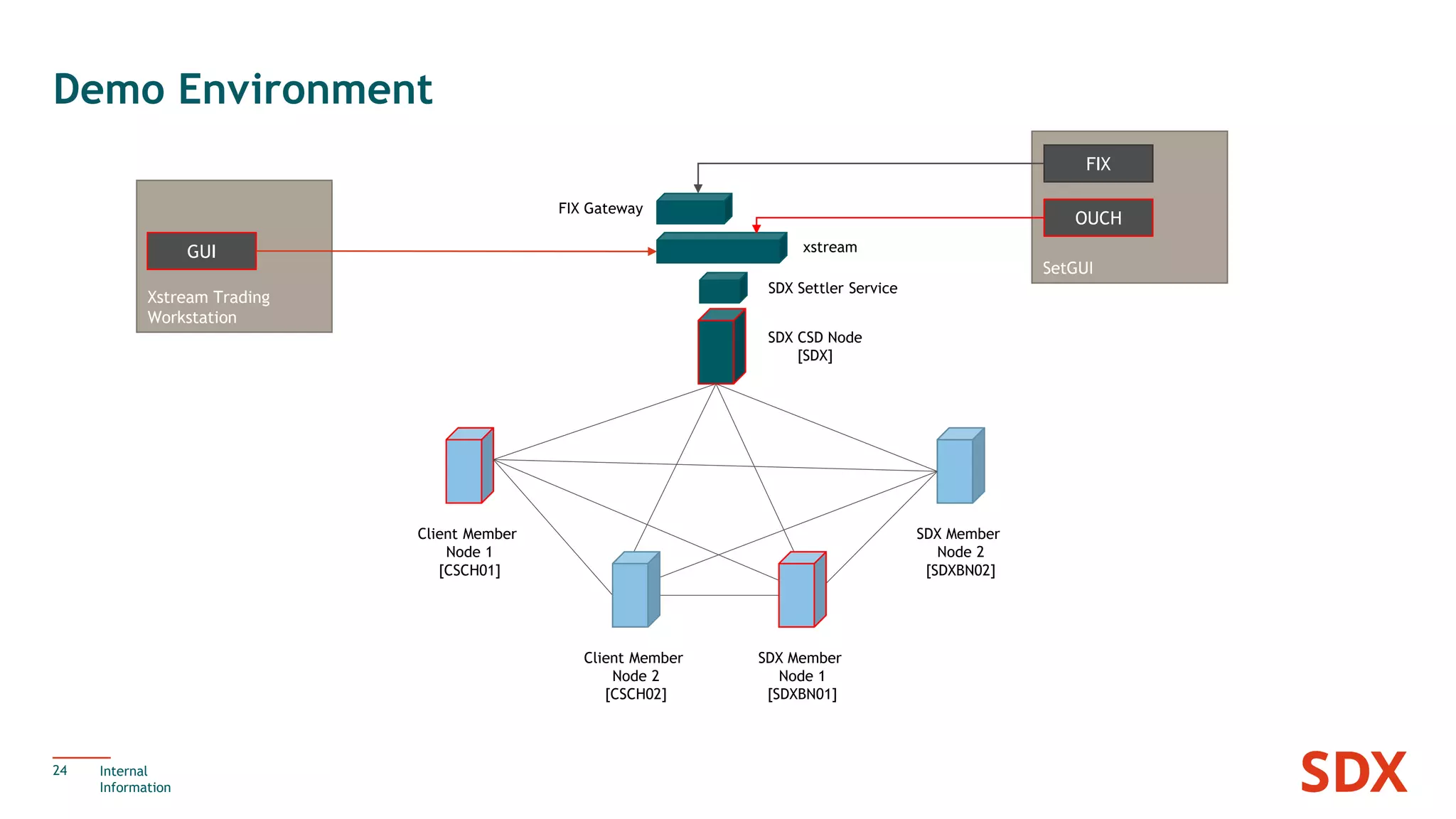 Demo Environment
24 Internal
Information
Client Member
Node 1
[CSCH01]
Client Member
Node 2
[CSCH02]
SDX Member
Node 1
[SDXBN01]
SDX Member
Node 2
[SDXBN02]
SDX CSD Node
[SDX]
SDX Settler Service
xstream
FIX Gateway
SetGUI
FIX
OUCH
Xstream Trading
Workstation
GUI
 