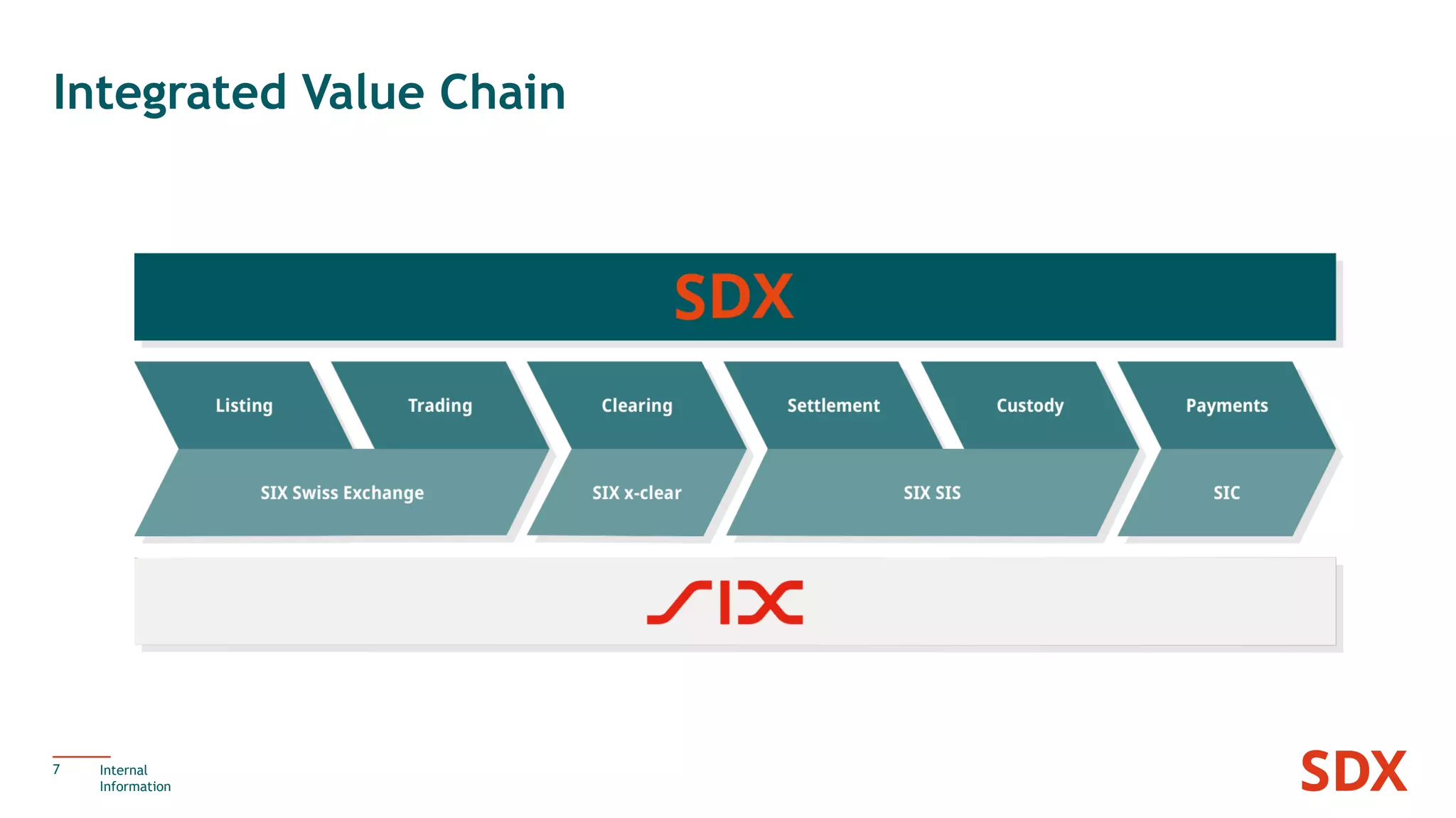 Integrated Value Chain
7 Internal
Information
 