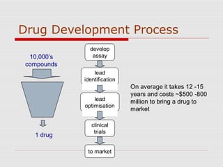 Drug Development Process
On average it takes 12 -15
years and costs ~$500 -800
million to bring a drug to
market
develop
assay
lead
optimisation
lead
identification
clinical
trials
to market
10,000’s
compounds
1 drug
 