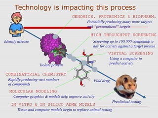 Technology is impacting this process
Identify disease
Isolate protein
Find drug
Preclinical testing
GENOMICS, PROTEOMICS & BIOPHARM.
HIGH THROUGHPUT SCREENING
MOLECULAR MODELING
VIRTUAL SCREENING
COMBINATORIAL CHEMISTRY
IN VITRO & IN SILICO ADME MODELS
Potentially producing many more targets
and “personalized” targets
Screening up to 100,000 compounds a
day for activity against a target protein
Using a computer to
predict activity
Rapidly producing vast numbers
of compounds
Computer graphics & models help improve activity
Tissue and computer models begin to replace animal testing
 