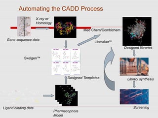 Automating the CADD Process
Gene sequence data
X-ray or
Homology
Screening
Library synthesis
Med Chem/Combichem
LibmakerTM
Designed libraries
Ligand binding data
Pharmacophore
Model
Skelgen™
Designed Templates
 