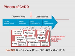 Target
Identification
Target
Validation
Lead
Identification
Lead
Optimization
Target discovery Lead discovery
Phases of CADD
SAVING 12 – 15 years, Costs: 500 - 800 million US $
VHTS
Similarity
analysis
Database
filtering
Computer Aided
Drug Design
(CADD)
de novo
design
diversity
selection
Biophores
Alignment
Combinatorial
libraries
ADMET
QSAR
 