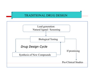TRADITIONAL DRUG DESIGN
Lead generation:
Natural ligand / Screening
Biological Testing
Synthesis of New Compounds
Drug Design Cycle
If promising
Pre-Clinical Studies
 