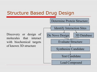 Structure Based Drug Design
Determine Protein Structure
Identify Interaction Sites
De Novo Design 3D Database
Evaluate Structure
Synthesize Candidate
Test Candidate
Lead Compound
Discovery or design of
molecules that interact
with biochemical targets
of known 3D structure
 