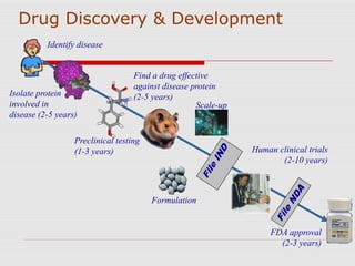 Drug Discovery & Development
Identify disease
Isolate protein
involved in
disease (2-5 years)
Find a drug effective
against disease protein
(2-5 years)
Preclinical testing
(1-3 years)
Formulation
Human clinical trials
(2-10 years)
Scale-up
FDA approval
(2-3 years)
 