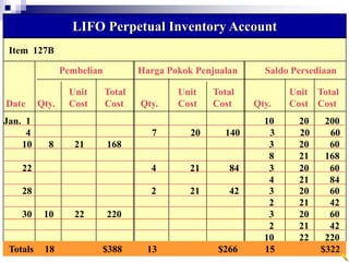 40
Item 127B
LIFO Perpetual Inventory Account
Pembelian Harga Pokok Penjualan Saldo Persediaan
Unit Total Unit Total Unit Total
Date Qty. Cost Cost Qty. Cost Cost Qty. Cost Cost
Jan. 1 10 20 200
4 7 20 140 3 20 60
10 8 21 168 3 20 60
8 21 168
22 4 21 84 3 20 60
4 21 84
28 2 21 42 3 20 60
2 21 42
30 10 22 220 3 20 60
2 21 42
10 22 220
Totals 18 $388 13 $266 15 $322
 