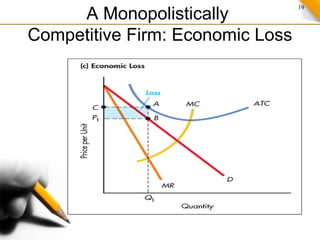 19
A Monopolistically
Competitive Firm: Economic Loss
 