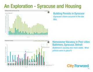 An Exploration - Syracuse and Housing
                       Building Permits in Syracuse
                       (Syracuse’s boom occurred in the late
                       90s)




                       Homeowner Vacancy in Peer cities
                       Baltimore, Syracuse, Detroit
                       (Baltimore’s vacancy was more stable. What
                       policies were in place?)




                                                               11
 