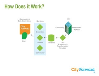 How Does it Work?

      Community &                                               City
     Data Explorations   Services


                                                  Community            Government
                                                                         Agency
                         Exploration




          User
                          Content      Database         Data
                                                    Acquisition &
                                                   Transformation
                                                      Services


                         Community




                                                                                    12
 