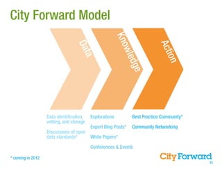 City Forward Model




                                                         Kno



                                                                           Act
                                  Dat



                                                            wle



                                                                              ion
                                      a



                                                               dge
                   Data identiﬁcation,    Explorations         Best Practice Community*
                   vetting, and storage
                                          Expert Blog Posts*   Community Networking
                   Discussions of open
                   data standards*     White Papers*

                                          Conferences & Events

* coming in 2012
                                                                                          15
 