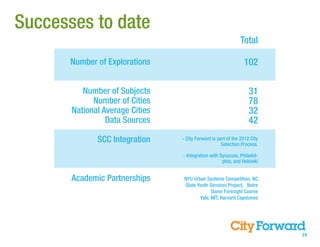 Successes to date
                                                              Total

      Number of Explorations                                    102

          Number of Subjects                                       31
             Number of Cities                                      78
       National Average Cities                                     32
                 Data Sources                                      42
              SCC Integration    - City Forward is part of the 2012 City
                                                     Selection Process.

                                 - Integration with Syracuse, Philadel-
                                                     phia, and Helsinki


       Academic Partnerships      NYU Urban Systems Competition, NC
                                  State Youth Services Project, Notre
                                               Dame Foresight Course
                                         Yale, MIT, Harvard Capstones




                                                                           19
 