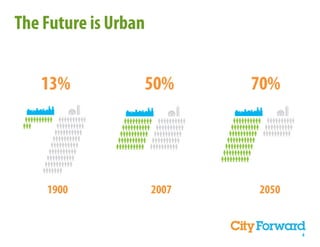 The Future is Urban


   13%            50%        70%




    1900              2007   2050


                                    4
 