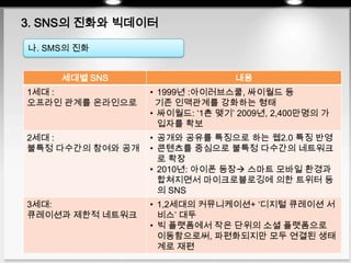 3. SNS의 진화와 빅데이터
나. SMS의 진화
세대별 SNS 내용
1세대 :
오프라인 관계를 온라인으로
• 1999년 :아이러브스쿨, 싸이월드 등
기존 인맥관계를 강화하는 형태
• 싸이월드: ‘1촌 맺기’ 2009년, 2,400만명의 가
입자를 확보
2세대 :
불특정 다수간의 참여와 공개
• 공개와 공유를 특징으로 하는 웹2.0 특징 반영
• 콘텐츠를 중심으로 불특정 다수간의 네트워크
로 확장
• 2010년: 아이폰 등장 스마트 모바일 환경과
합쳐지면서 마이크로블로깅에 의한 트위터 등
의 SNS
3세대:
큐레이션과 제한적 네트워크
• 1,2세대의 커뮤니케이션+ ‘디지털 큐레이션 서
비스’ 대두
• 빅 플랫폼에서 작은 단위의 소셜 플랫폼으로
이동함으로써, 파편화되지만 모두 연결된 생태
계로 재편
 