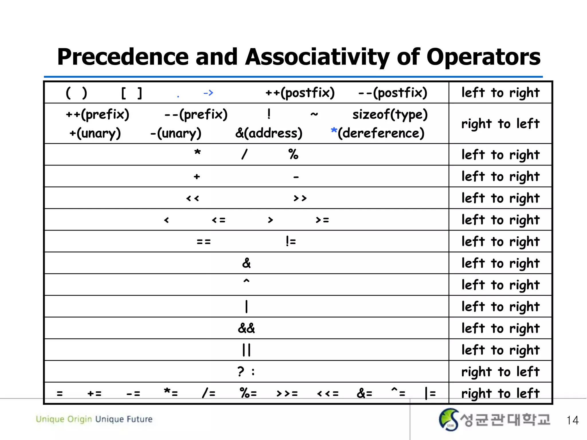 14
Precedence and Associativity of Operators
( ) [ ] . -> ++(postfix) --(postfix) left to right
++(prefix) --(prefix) ! ~ sizeof(type)
+(unary) -(unary) &(address) *(dereference)
right to left
* / % left to right
+ - left to right
<< >> left to right
< <= > >= left to right
== != left to right
& left to right
^ left to right
| left to right
&& left to right
|| left to right
? : right to left
= += -= *= /= %= >>= <<= &= ^= |= right to left
 
