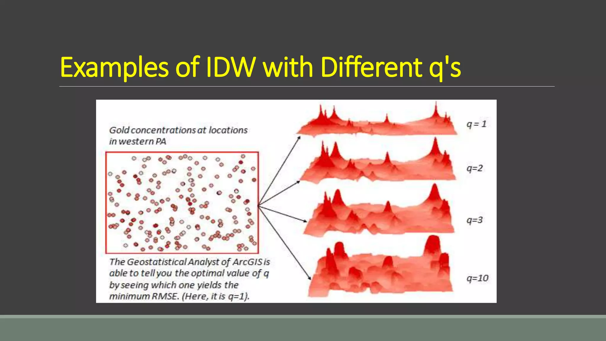 Examples of IDW with Different q's
 