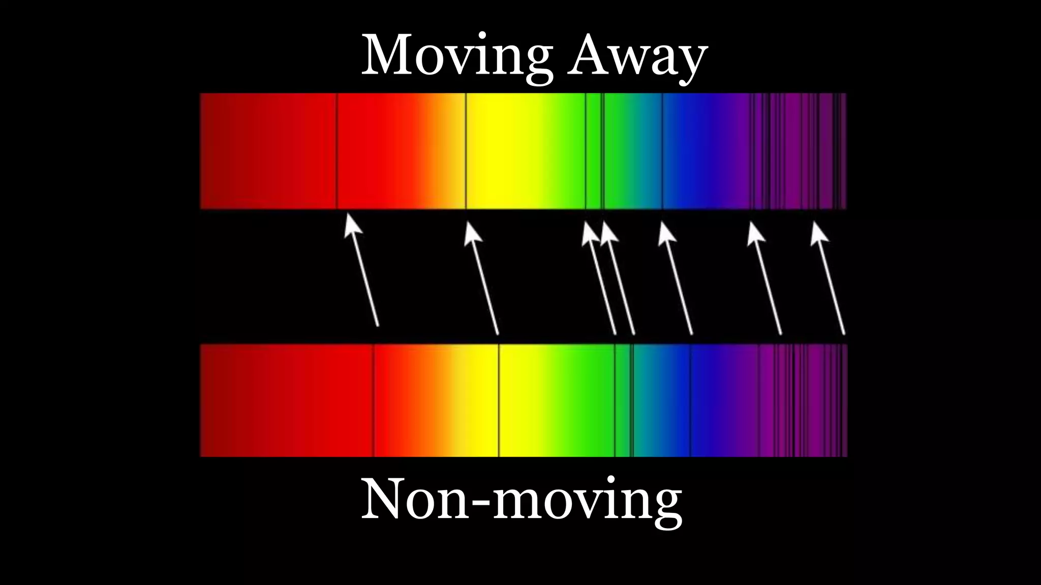 Non-moving
Moving Away
 