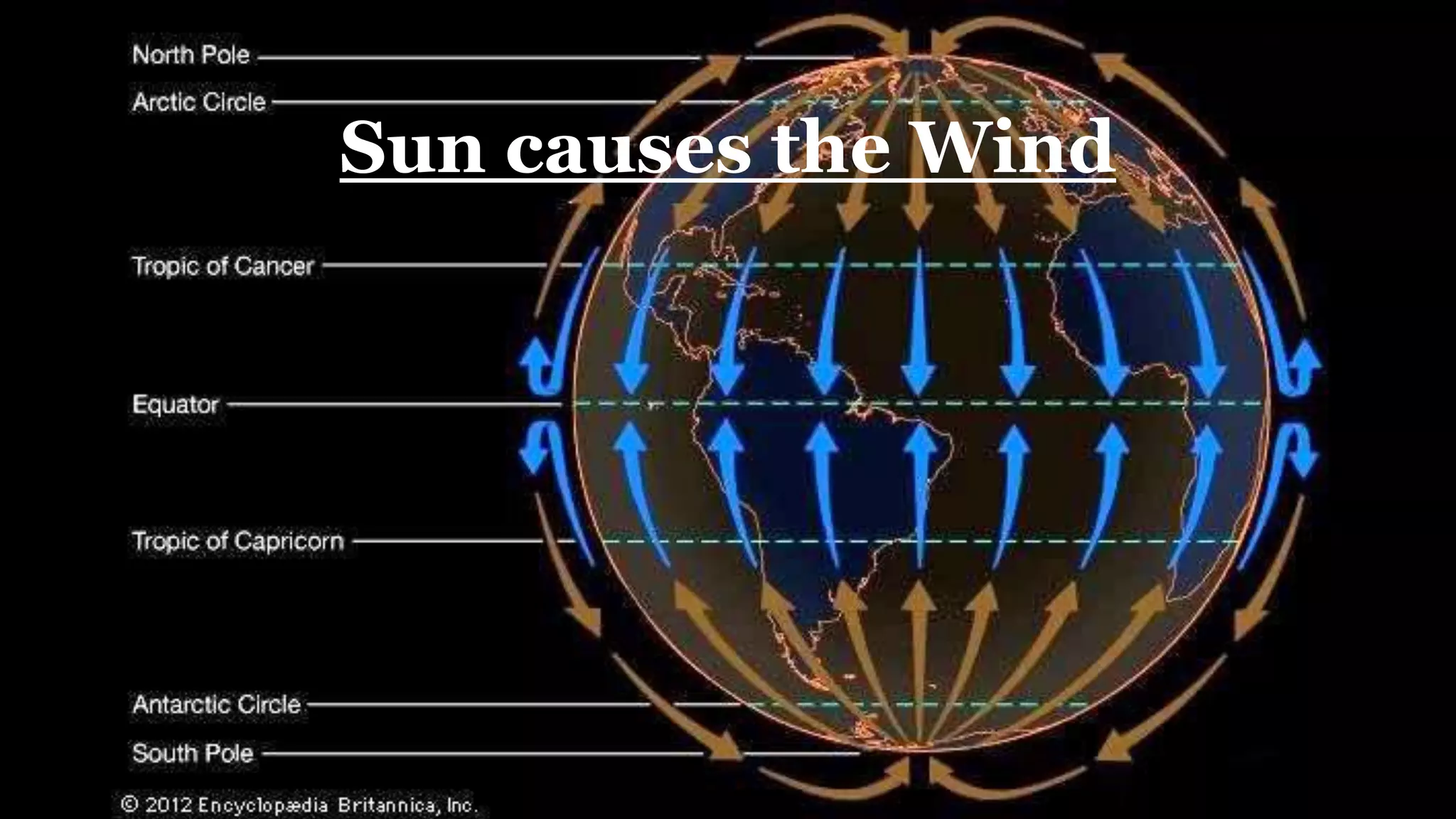 Sun causes the Wind
 