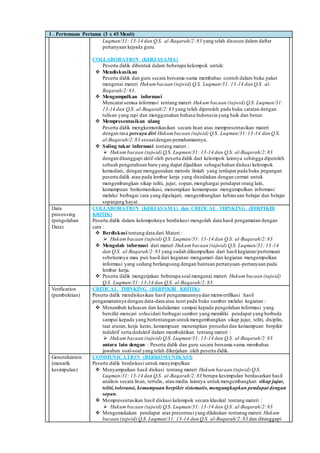 1 . Pertemuan Pertama (3 x 45 Menit)
Luqman/31: 13-14 dan Q.S. al-Baqarah/2:83 yang telah disusun dalam daftar
pertanyaan kepada guru.
COLLABORATION (KERJASAMA)
Peserta didik dibentuk dalam beberapa kelompok untuk:
 Mendiskusikan
Peserta didik dan guru secara bersama-sama membahas contoh dalam buku paket
mengenai materi Hukumbacaan (tajwid) Q.S. Luqman/31: 13-14 dan Q.S. al-
Baqarah/2:83.
 Mengumpulkan informasi
Mencatat semua informasi tentang materi Hukum bacaan (tajwid) Q.S. Luqman/31:
13-14 dan Q.S. al-Baqarah/2:83 yang telah diperoleh pada buku catatan dengan
tulisan yang rapi dan menggunakan bahasa Indonesia yang baik dan benar.
 Mempresentasikan ulang
Peserta didik mengkomunikasikan secara lisan atau mempresentasikan materi
dengan rasa percaya diri Hukumbacaan (tajwid) Q.S. Luqman/31:13-14 dan Q.S.
al-Baqarah/2:83 sesuaidengan pemahamannya.
 Saling tukar informasi tentang materi :
 Hukum bacaan (tajwid) Q.S. Luqman/31: 13-14 dan Q.S. al-Baqarah/2:83
dengan ditanggapi aktif oleh peserta didik dari kelompok lainnya sehingga diperoleh
sebuah pengetahuan baru yang dapat dijadikan sebagaibahan diskusi kelompok
kemudian, dengan menggunakan metode ilmiah yang terdapat pada buku pegangan
peserta didik atau pada lembar kerja yang disediakan dengan cermat untuk
mengembangkan sikap teliti, jujur, sopan,menghargai pendapat orang lain,
kemampuan berkomunikasi, menerapkan kemampuan mengumpulkan informasi
melalui berbagai cara yang dipelajari, mengembangkan kebiasaan belajar dan belajar
sepanjang hayat.
Data
processing
(pengolahan
Data)
COLLABORATION (KERJASAMA) dan CRITICAL THINKING (BERPIKIR
KRITIK)
Peserta didik dalam kelompoknya berdiskusi mengolah data hasil pengamatan dengan
cara :
 Berdiskusi tentang data dari Materi :
 Hukum bacaan (tajwid) Q.S. Luqman/31: 13-14 dan Q.S. al-Baqarah/2:83
 Mengolah informasi dari materi Hukum bacaan (tajwid) Q.S. Luqman/31: 13-14
dan Q.S. al-Baqarah/2:83 yang sudah dikumpulkan dari hasil kegiatan/pertemuan
sebelumnya mau pun hasil dari kegiatan mengamati dan kegiatan mengumpulkan
informasi yang sedang berlangsung dengan bantuan pertanyaan-pertanyaan pada
lembar kerja.
 Peserta didik mengerjakan beberapa soal mengenai materi Hukum bacaan (tajwid)
Q.S. Luqman/31: 13-14 dan Q.S. al-Baqarah/2:83.
Verification
(pembuktian)
CRITICAL THINKING (BERPIKIR KRITIK)
Peserta didik mendiskusikan hasil pengamatannya dan memverifikasi hasil
pengamatannya dengan data-data atau teori pada buku sumber melalui kegiatan :
 Menambah keluasan dan kedalaman sampai kepada pengolahan informasi yang
bersifat mencari solusidari berbagai sumber yang memiliki pendapat yang berbeda
sampai kepada yang bertentangan untukmengembangkan sikap jujur, teliti, disiplin,
taat aturan, kerja keras, kemampuan menerapkan prosedurdan kemampuan berpikir
induktif serta deduktif dalam membuktikan tentang materi :
 Hukum bacaan (tajwid) Q.S. Luqman/31: 13-14 dan Q.S. al-Baqarah/2:83
antara lain dengan : Peserta didik dan guru secara bersama-sama membahas
jawaban soal-soal yang telah dikerjakan oleh peserta didik.
Generalization
(menarik
kesimpulan)
COMMUNICATION (BERKOMUNIKASI)
Peserta didik berdiskusi untuk menyimpulkan
 Menyampaikan hasil diskusi tentang materi Hukum bacaan (tajwid) Q.S.
Luqman/31: 13-14 dan Q.S. al-Baqarah/2:83 berupa kesimpulan berdasarkan hasil
analisis secara lisan, tertulis, atau media lainnya untukmengembangkan sikap jujur,
teliti,toleransi, kemampuan berpikir sistematis, mengungkapkan pendapat dengan
sopan.
 Mempresentasikan hasil diskusi kelompok secara klasikal tentang materi :
 Hukum bacaan (tajwid) Q.S. Luqman/31: 13-14 dan Q.S. al-Baqarah/2:83
 Mengemukakan pendapat atas presentasiyang dilakukan tentanag materi Hukum
bacaan (tajwid) Q.S. Luqman/31: 13-14 dan Q.S. al-Baqarah/2:83 dan ditanggapi
 