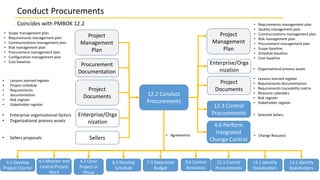 12.2 Conduct
Procurements
Project
Management
Plan
• Lessons learned register
• Project schedule
• Requirements
• documentation
• Risk register
• Stakeholder register
• Sellers proposals
Project
Documents
• Lessons learned register
• Requirements documentation
• Requirements traceability matrix
• Resource calendars
• Risk register
• Stakeholder register
• Scope management plan
• Requirements management plan
• Communications management plan
• Risk management plan
• Procurement management plan
• Configuration management plan
• Cost baseline
Project
Documents
• Change Requests
• Requirements management plan
• Quality management plan
• Communications management plan
• Risk management plan
• Procurement management plan
• Scope baseline
• Schedule baseline
• Cost baseline
Project
Management
Plan
Enterprise/Orga
nization • Organizational process assets
• Selected Sellers• Enterprise organizational factors
• Organizational process assets
Conduct Procurements
Coincides with PMBOK 12.2
Enterprise/Orga
nization
Procurement
Documentation
Sellers
12.3 Control
Procurements
4.6 Perform
Integrated
Change Control
4.1 Develop
Project Charter
4.5 Monitor and
Control Project
Work
4.7 Close
Project or
Phase
6.5 Develop
Schedule
7.3 Determine
Budget
9.6 Control
Resources
12.3 Control
Procurements
13.1 Identify
Stakeholders
13.1 Identify
Stakeholders
• Agreements
 