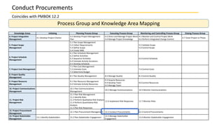 Conduct Procurements
Coincides with PMBOK 12.2
Process Group and Knowledge Area Mapping
Knowledge Areas Initiating Planning Process Group Executing Process Group Monitoring and Controlling Process Group Closing Process Group
4. Project Integration
Management
4.1 Develop Project Charter
4.2 Develop Project Management
Plan
4.3 Direct and Manage Project Work
4.4 Manage Project Knowledge
4.5 Monitor and Control Project Work
4.6 Perform Integrated Change Control
4.7 Close Project or Phase
5. Project Scope
Management
5.1 Plan Scope Management
5.2 Collect Requirements
5.3 Define Scope
5.4 Create WBS
5.5 Validate Scope
5.6 Control Scope
6. Project Schedule
Management
6.1 Plan Schedule Management
6.2 Define Activities
6.3 Sequence Activities
6.4 Estimate Activity Durations
6.5 Develop Schedule
6.6 Control Schedule
7. Project Cost Management
7.1 Plan Cost Management
7.2 Estimate Costs
7.3 Determine Budget
7.4 Control Costs
8. Project Quality
Management
8.1 Plan Quality Management 8.2 Manage Quality 8.3 Control Quality
9. Project Resource
Management
9.1 Plan Resource Management
9.2 Estimate Activity Resources
9.3 Acquire Resources
9.4 Develop Team
9.5 Manage Team
9.6 Control Resources
10. Project Communications
Management
10.1 Plan Communications
Management
10.2 Manage Communications 10.3 Monitor Communications
11. Project Risk
Management
11.1 Plan Risk Management
11.2 Identify Risks
11.3 Perform Qualitative Risk Analysis
11.4 Perform Quantitative Risk
Analysis
11.5 Plan Risk Responses
11.6 Implement Risk Responses 11.7 Monitor Risks
12. Project Procurement
Management
12.1 Plan Procurement Management 12.2 Conduct Procurements 12.3 Control Procurements
13. Project Stakeholder
Management
13.1 Identify Stakeholders 13.2 Plan Stakeholder Engagement
13.3 Manage Stakeholder
Engagement
13.4 Monitor Stakeholder Engagement
 