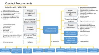 12.2 Conduct
Procurements
Project
Management
Plan
• Lessons learned register
• Project schedule
• Requirements
• documenta...
