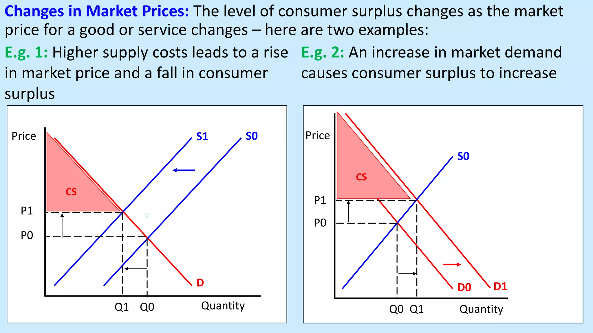 Consumer and Producer Surplus | PPTX