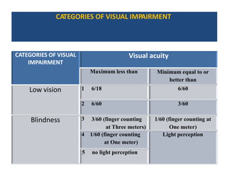 CATEGORIES OF VISUAL IMPAIRMENT
CATEGORIES OF VISUAL
IMPAIRMENT
Visual acuity
Maximum less than Minimum equal to or
better than
Low vision 1 6/18 6/60
2 6/60 3/60
Blindness 3 3/60 (finger counting
at Three meters)
1/60 (finger counting at
One meter)
4 1/60 (finger counting
at One meter)
Light perception
5 no light perception
 