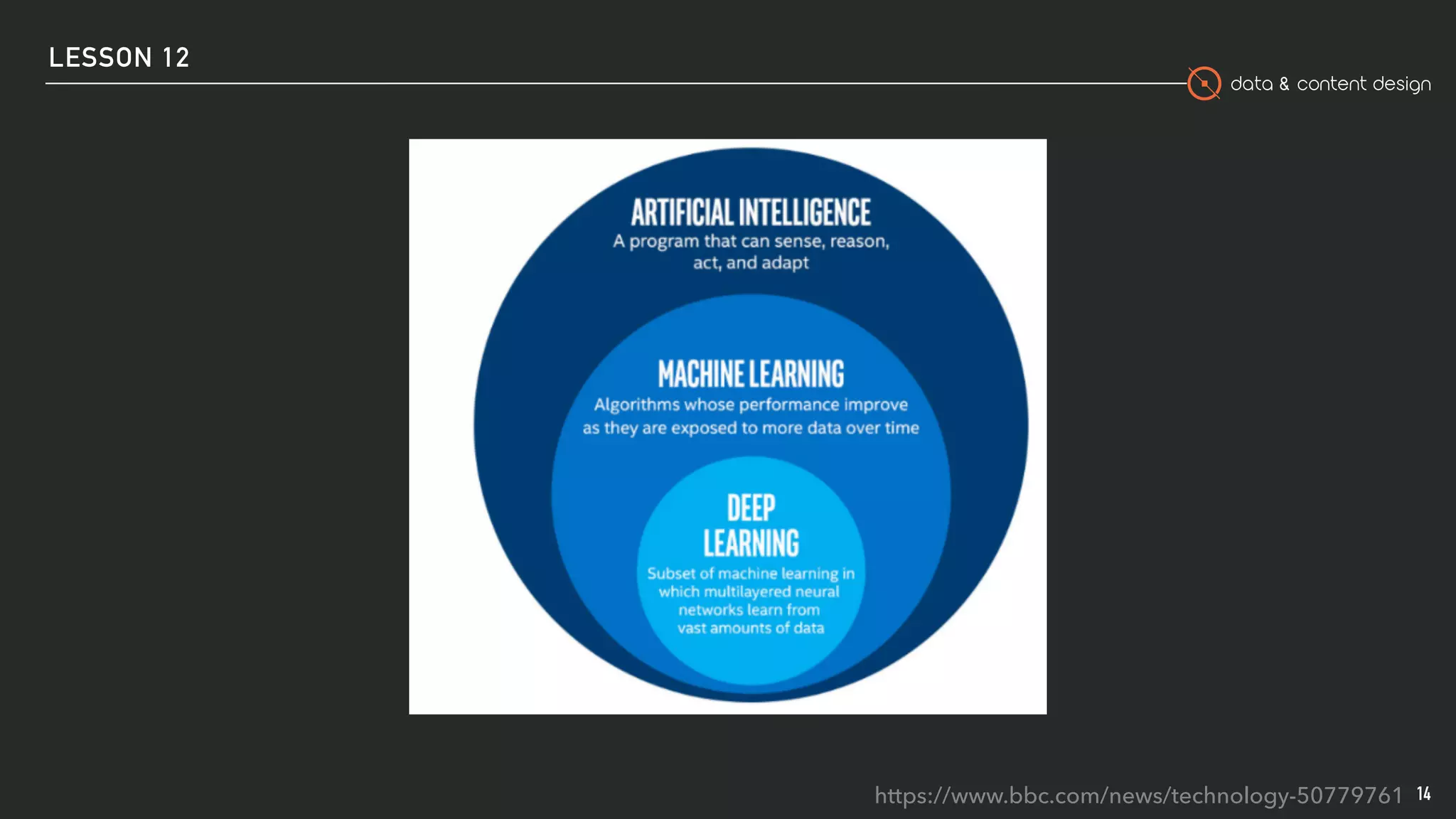 data & content design
14https://www.bbc.com/news/technology-50779761
LESSON 12
 