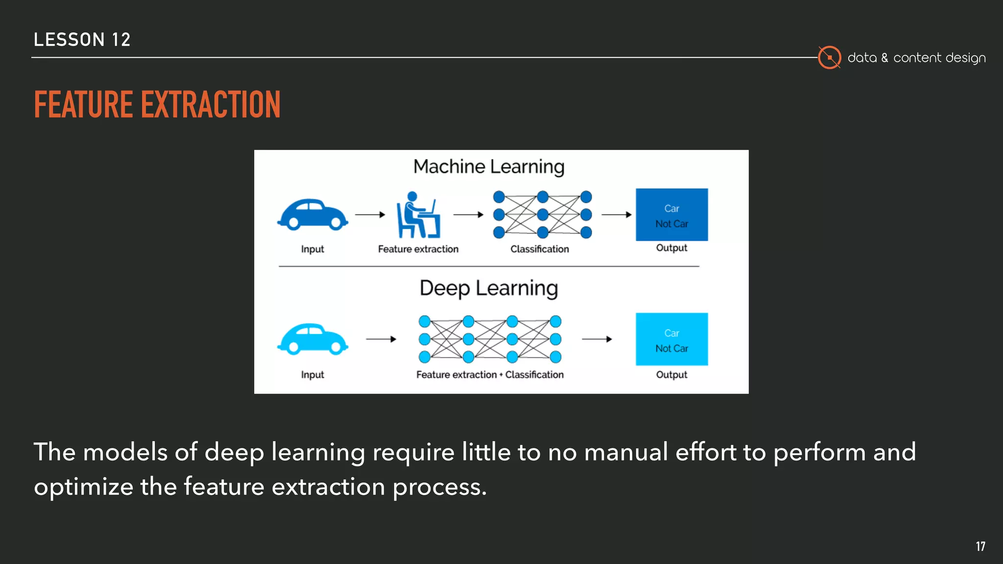 data & content design
FEATURE EXTRACTION
17
The models of deep learning require little to no manual effort to perform and
optimize the feature extraction process.
LESSON 12
 