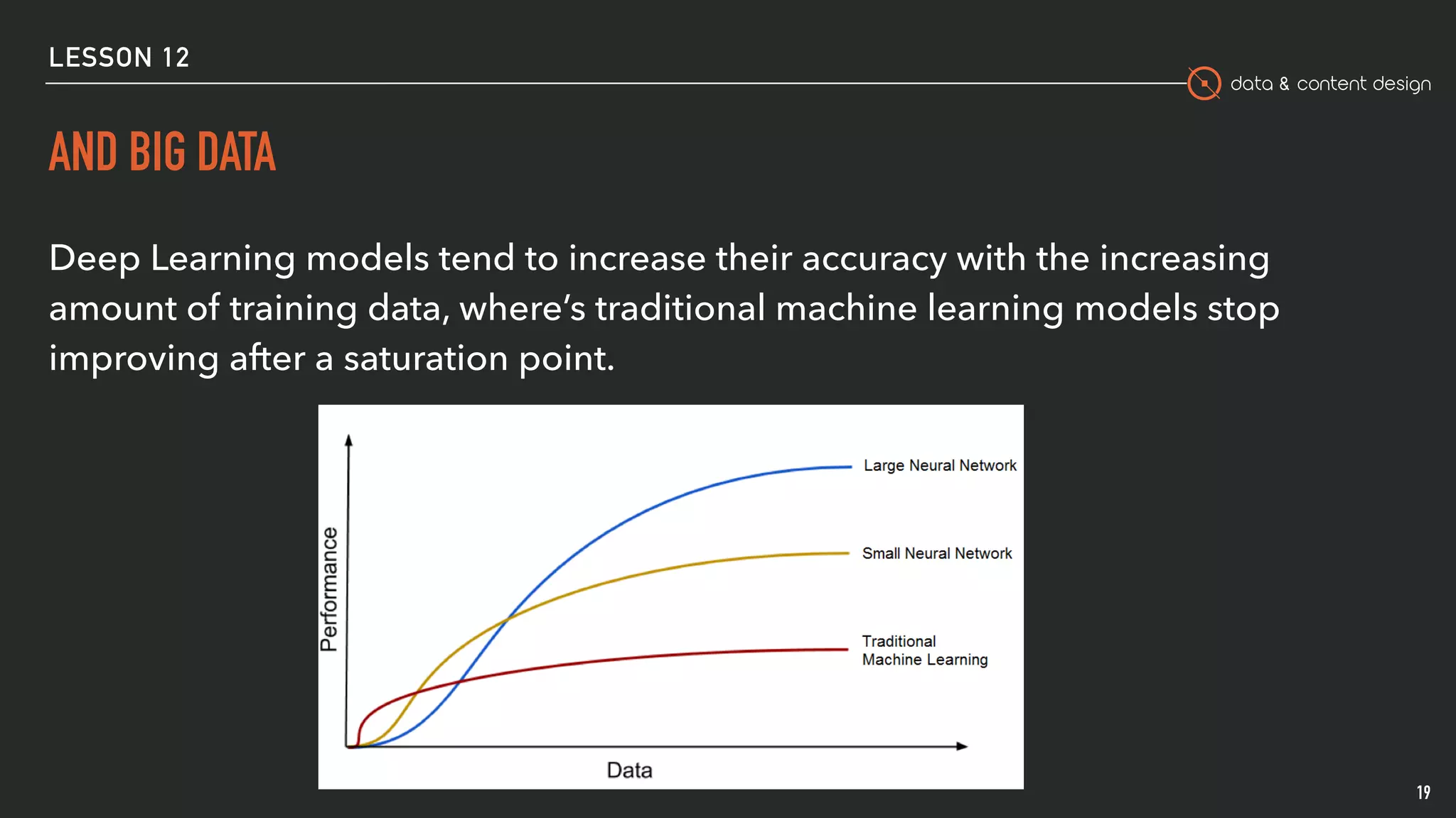 data & content design
AND BIG DATA
19
Deep Learning models tend to increase their accuracy with the increasing
amount of training data, where’s traditional machine learning models stop
improving after a saturation point.
LESSON 12
 